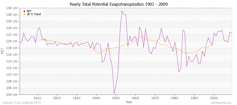 Yearly Total Potential Evapotranspiration 1901 - 2009 (Metric) Latitude 10.25 Longitude 39.75