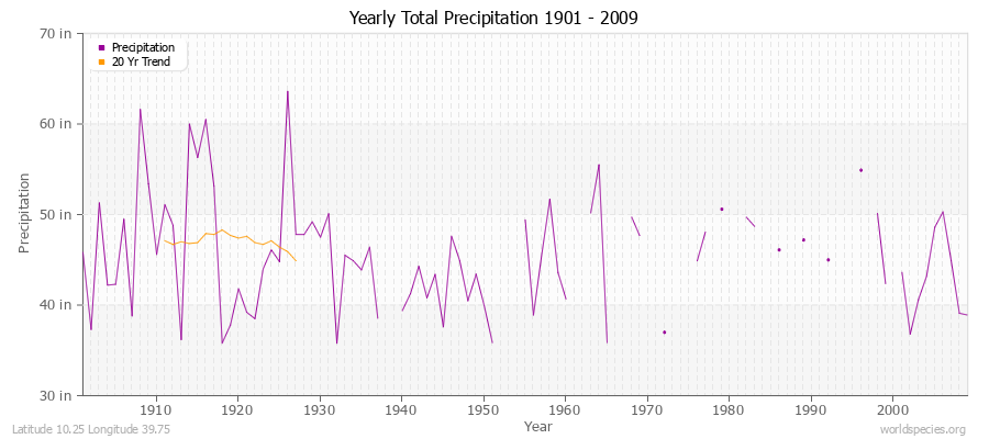 Yearly Total Precipitation 1901 - 2009 (English) Latitude 10.25 Longitude 39.75