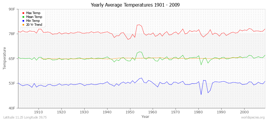 Yearly Average Temperatures 2010 - 2009 (English) Latitude 11.25 Longitude 39.75