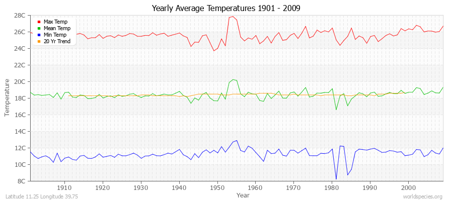 Yearly Average Temperatures 2010 - 2009 (Metric) Latitude 11.25 Longitude 39.75