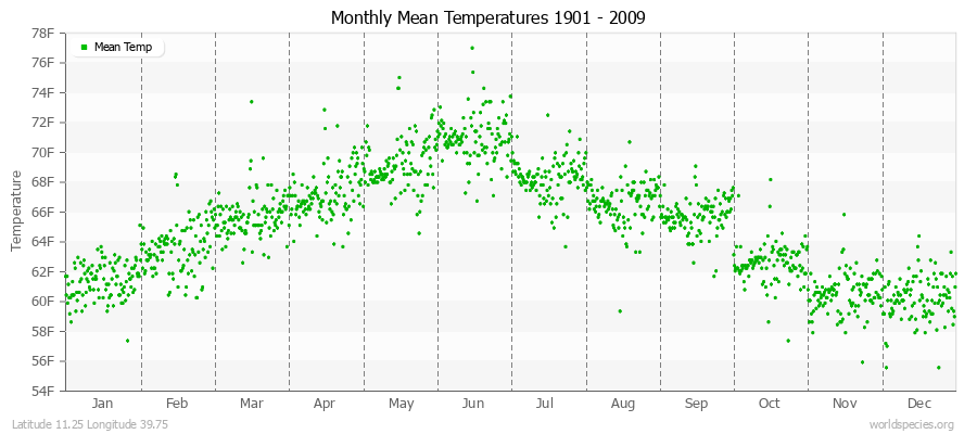 Monthly Mean Temperatures 1901 - 2009 (English) Latitude 11.25 Longitude 39.75