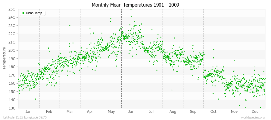 Monthly Mean Temperatures 1901 - 2009 (Metric) Latitude 11.25 Longitude 39.75