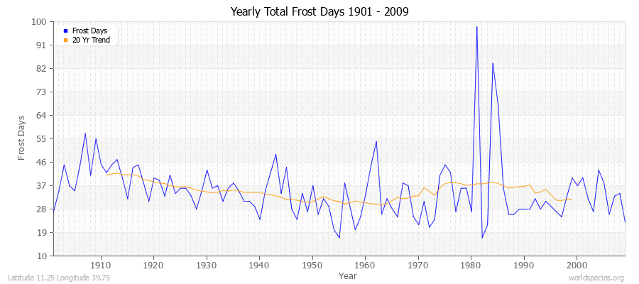 Yearly Total Frost Days 1901 - 2009 Latitude 11.25 Longitude 39.75