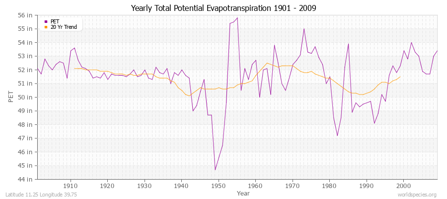 Yearly Total Potential Evapotranspiration 1901 - 2009 (English) Latitude 11.25 Longitude 39.75