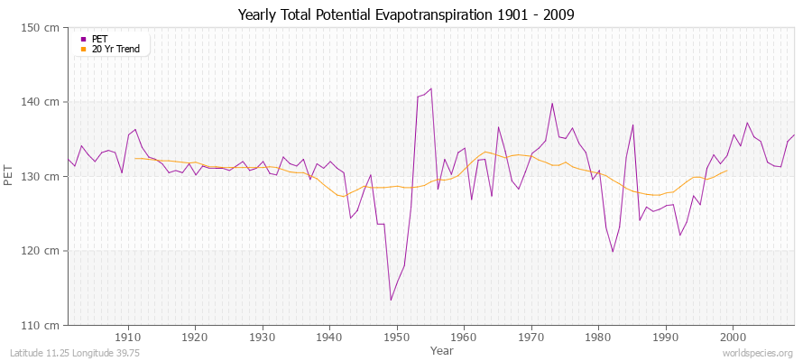 Yearly Total Potential Evapotranspiration 1901 - 2009 (Metric) Latitude 11.25 Longitude 39.75