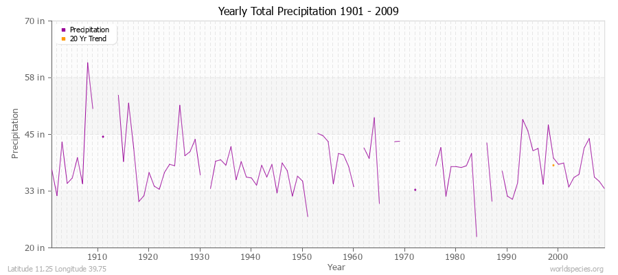 Yearly Total Precipitation 1901 - 2009 (English) Latitude 11.25 Longitude 39.75