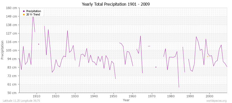 Yearly Total Precipitation 1901 - 2009 (Metric) Latitude 11.25 Longitude 39.75