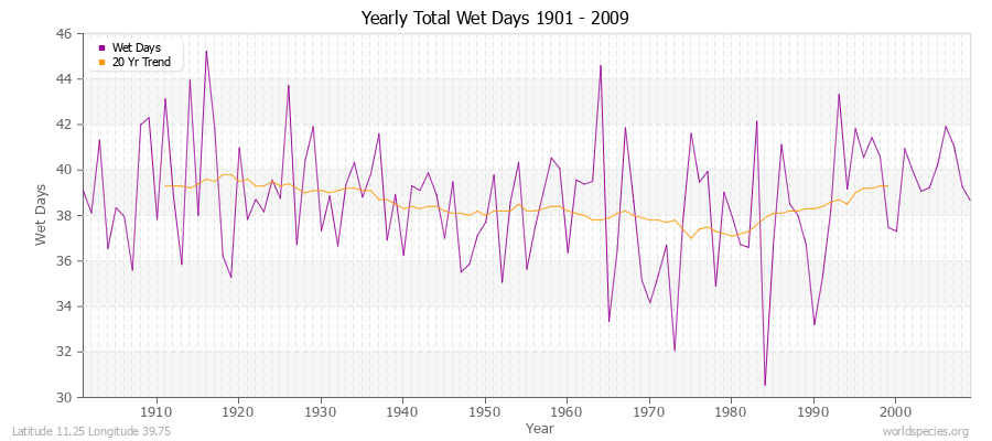 Yearly Total Wet Days 1901 - 2009 Latitude 11.25 Longitude 39.75