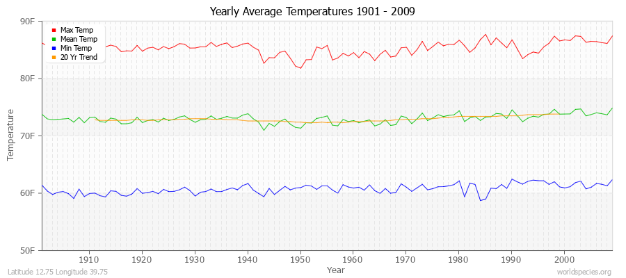 Yearly Average Temperatures 2010 - 2009 (English) Latitude 12.75 Longitude 39.75