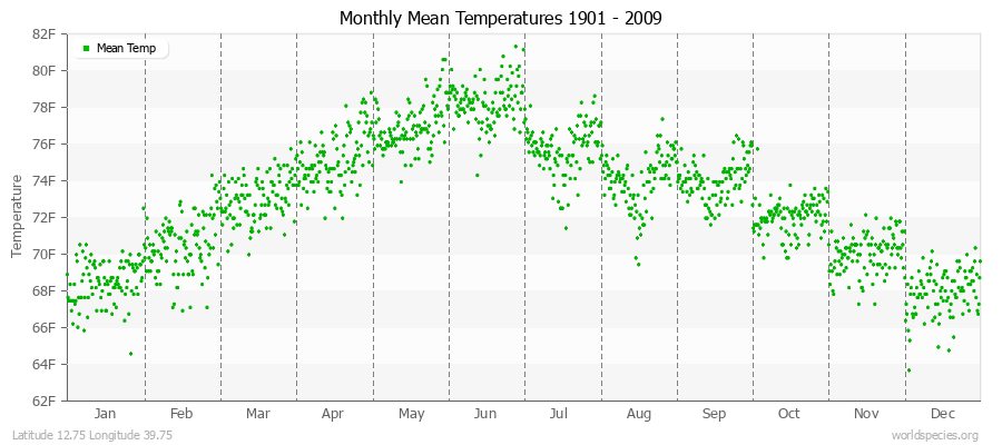 Monthly Mean Temperatures 1901 - 2009 (English) Latitude 12.75 Longitude 39.75