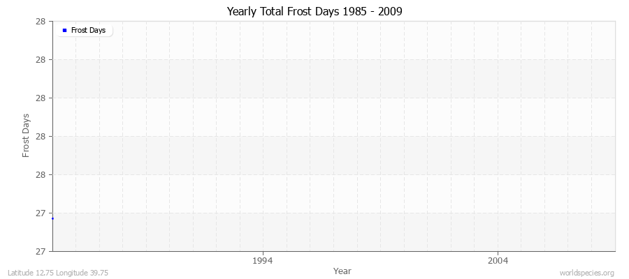 Yearly Total Frost Days 1985 - 2009 Latitude 12.75 Longitude 39.75