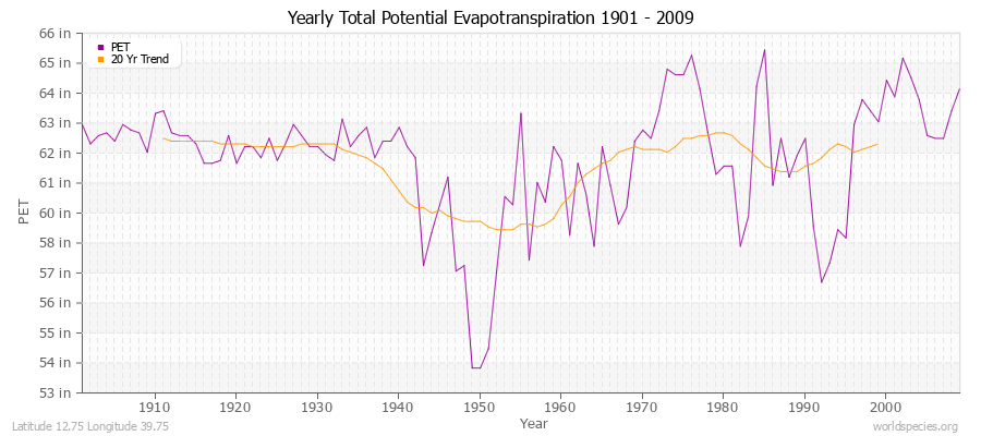 Yearly Total Potential Evapotranspiration 1901 - 2009 (English) Latitude 12.75 Longitude 39.75