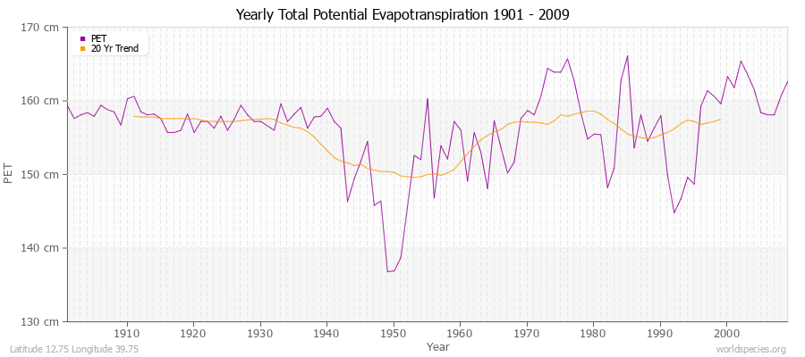 Yearly Total Potential Evapotranspiration 1901 - 2009 (Metric) Latitude 12.75 Longitude 39.75