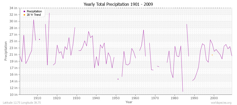 Yearly Total Precipitation 1901 - 2009 (English) Latitude 12.75 Longitude 39.75