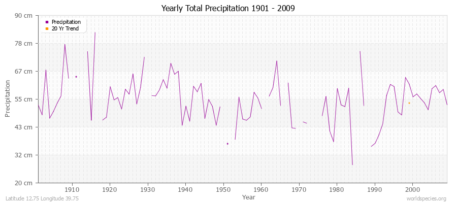 Yearly Total Precipitation 1901 - 2009 (Metric) Latitude 12.75 Longitude 39.75