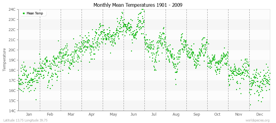 Monthly Mean Temperatures 1901 - 2009 (Metric) Latitude 13.75 Longitude 39.75
