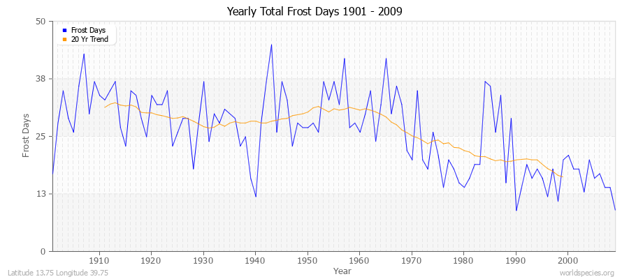 Yearly Total Frost Days 1901 - 2009 Latitude 13.75 Longitude 39.75