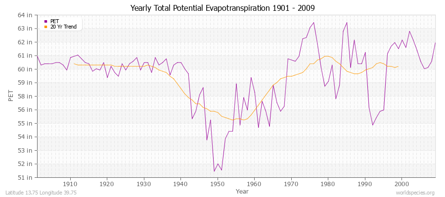 Yearly Total Potential Evapotranspiration 1901 - 2009 (English) Latitude 13.75 Longitude 39.75