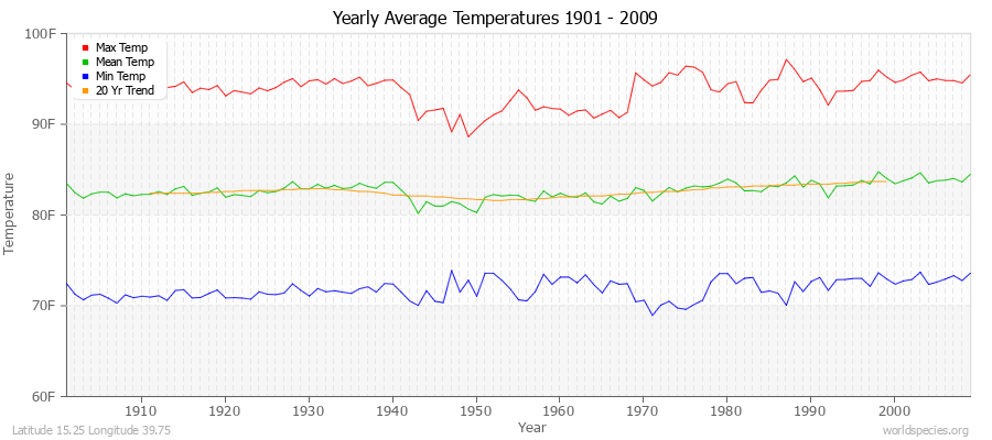 Yearly Average Temperatures 2010 - 2009 (English) Latitude 15.25 Longitude 39.75