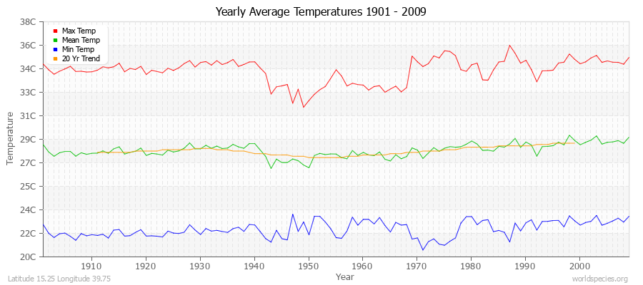 Yearly Average Temperatures 2010 - 2009 (Metric) Latitude 15.25 Longitude 39.75