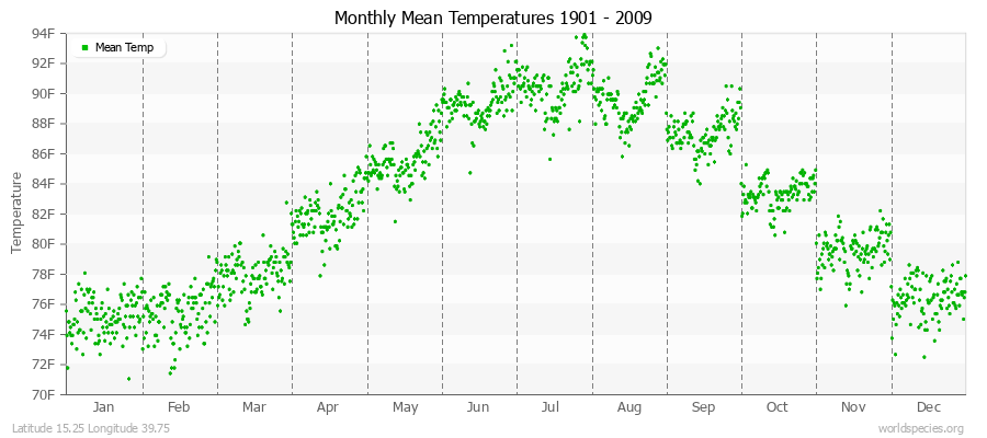 Monthly Mean Temperatures 1901 - 2009 (English) Latitude 15.25 Longitude 39.75