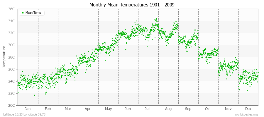 Monthly Mean Temperatures 1901 - 2009 (Metric) Latitude 15.25 Longitude 39.75