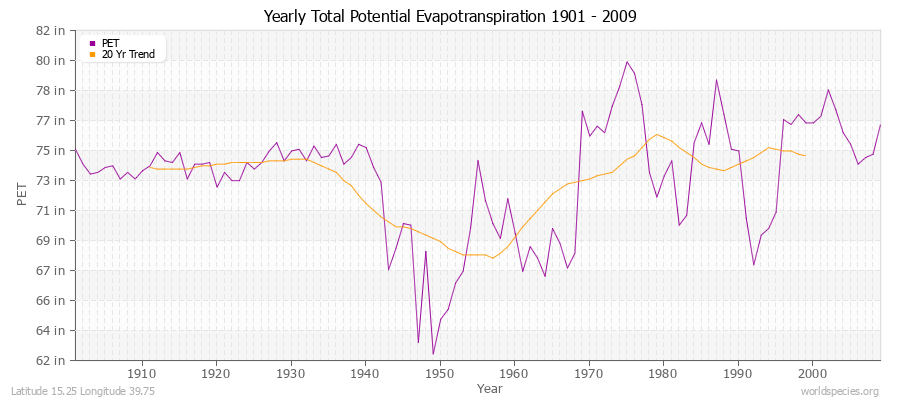 Yearly Total Potential Evapotranspiration 1901 - 2009 (English) Latitude 15.25 Longitude 39.75