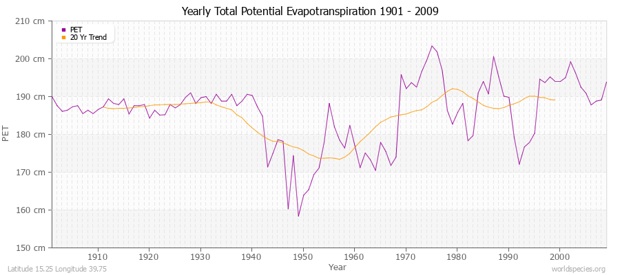 Yearly Total Potential Evapotranspiration 1901 - 2009 (Metric) Latitude 15.25 Longitude 39.75