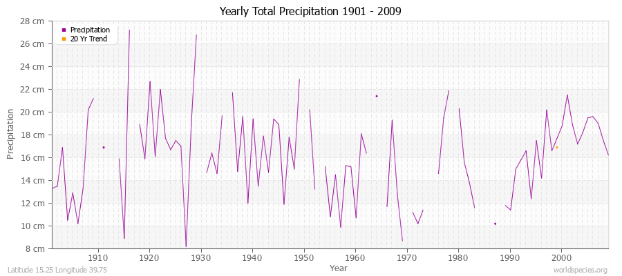 Yearly Total Precipitation 1901 - 2009 (Metric) Latitude 15.25 Longitude 39.75