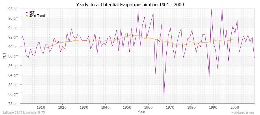 Yearly Total Potential Evapotranspiration 1901 - 2009 (Metric) Latitude 39.75 Longitude 39.75