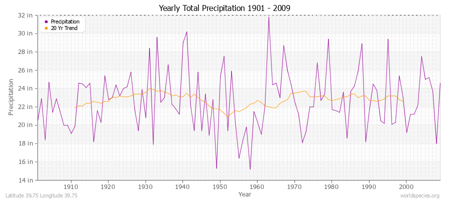 Yearly Total Precipitation 1901 - 2009 (English) Latitude 39.75 Longitude 39.75