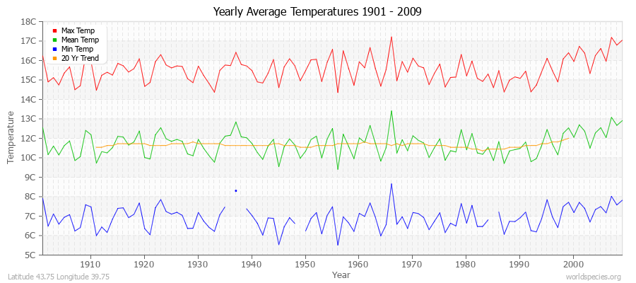 Yearly Average Temperatures 2010 - 2009 (Metric) Latitude 43.75 Longitude 39.75