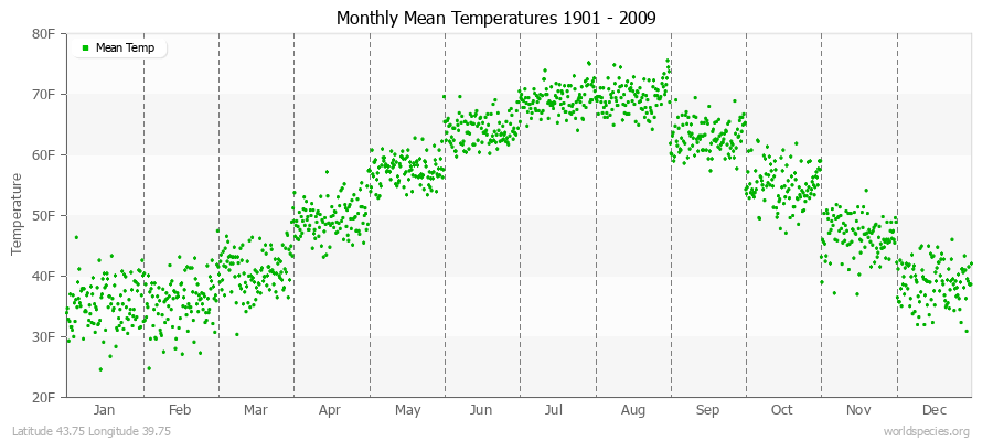 Monthly Mean Temperatures 1901 - 2009 (English) Latitude 43.75 Longitude 39.75