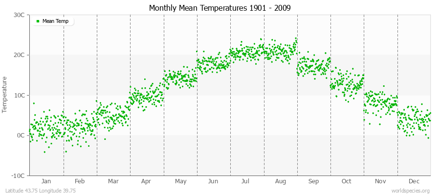 Monthly Mean Temperatures 1901 - 2009 (Metric) Latitude 43.75 Longitude 39.75