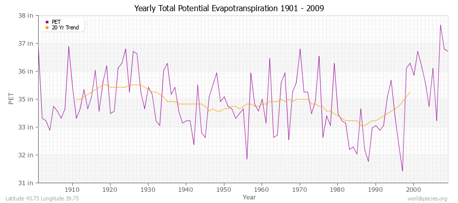 Yearly Total Potential Evapotranspiration 1901 - 2009 (English) Latitude 43.75 Longitude 39.75