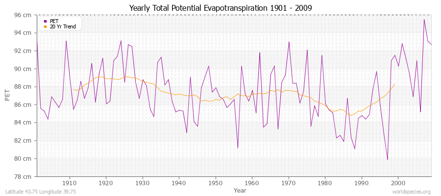 Yearly Total Potential Evapotranspiration 1901 - 2009 (Metric) Latitude 43.75 Longitude 39.75