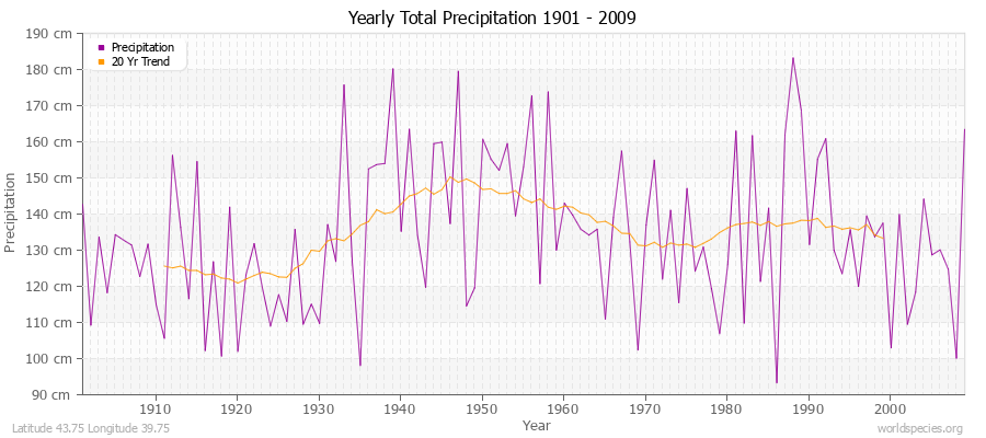 Yearly Total Precipitation 1901 - 2009 (Metric) Latitude 43.75 Longitude 39.75