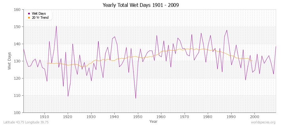 Yearly Total Wet Days 1901 - 2009 Latitude 43.75 Longitude 39.75