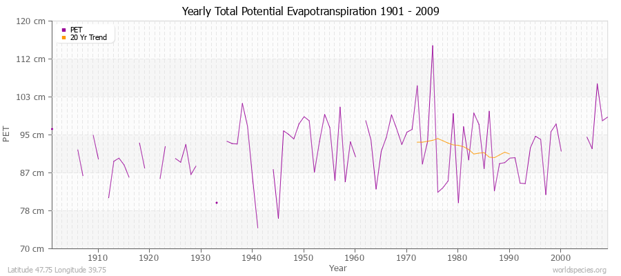 Yearly Total Potential Evapotranspiration 1901 - 2009 (Metric) Latitude 47.75 Longitude 39.75