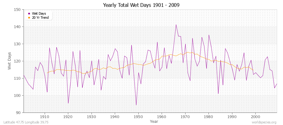 Yearly Total Wet Days 1901 - 2009 Latitude 47.75 Longitude 39.75