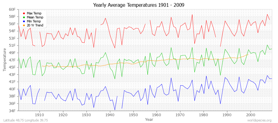 Yearly Average Temperatures 2010 - 2009 (English) Latitude 48.75 Longitude 39.75
