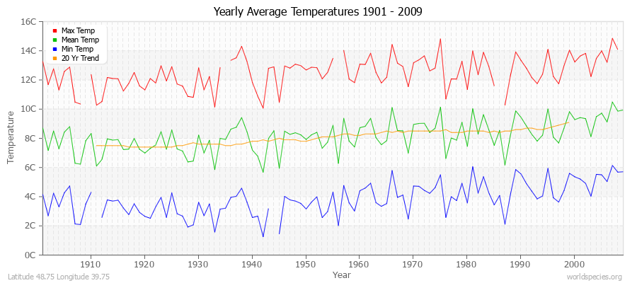 Yearly Average Temperatures 2010 - 2009 (Metric) Latitude 48.75 Longitude 39.75