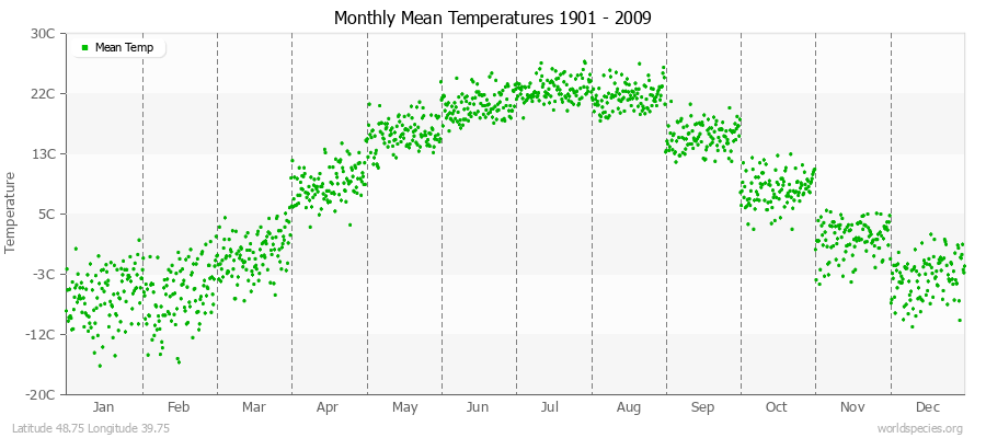 Monthly Mean Temperatures 1901 - 2009 (Metric) Latitude 48.75 Longitude 39.75