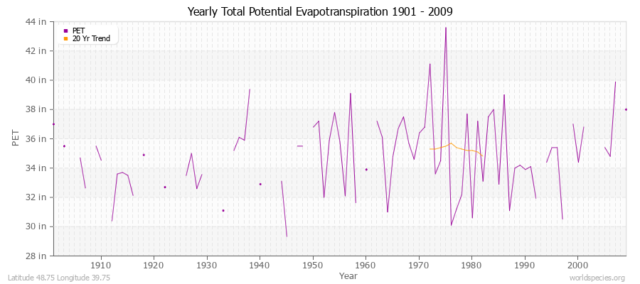 Yearly Total Potential Evapotranspiration 1901 - 2009 (English) Latitude 48.75 Longitude 39.75