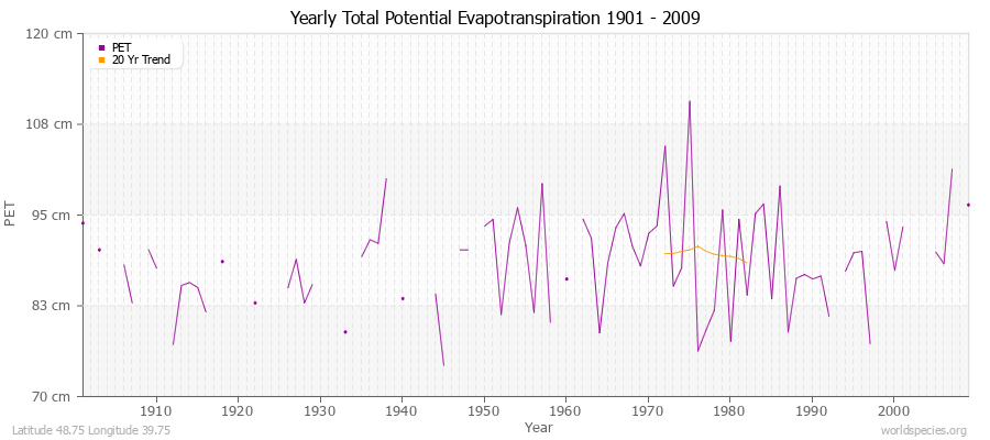 Yearly Total Potential Evapotranspiration 1901 - 2009 (Metric) Latitude 48.75 Longitude 39.75