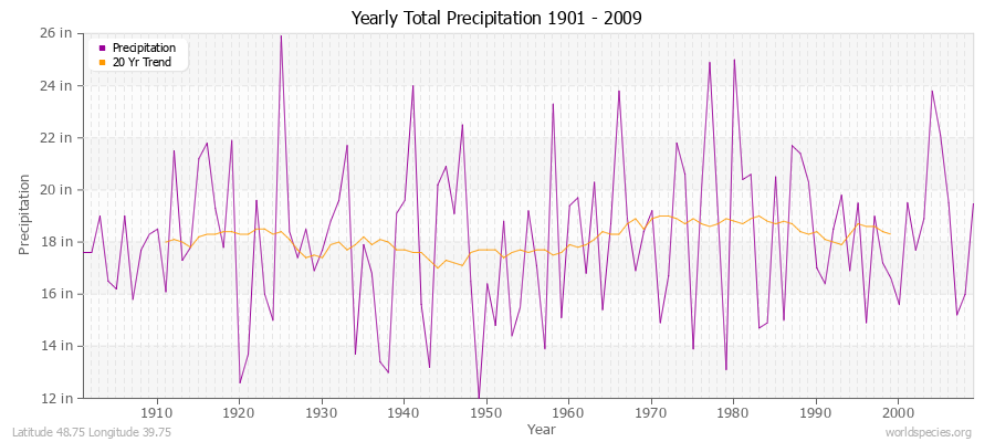 Yearly Total Precipitation 1901 - 2009 (English) Latitude 48.75 Longitude 39.75
