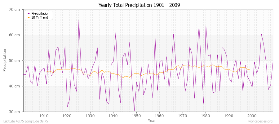 Yearly Total Precipitation 1901 - 2009 (Metric) Latitude 48.75 Longitude 39.75