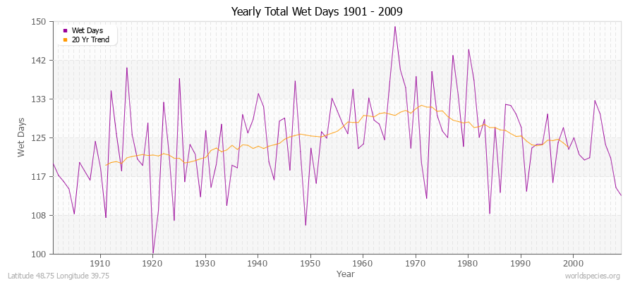 Yearly Total Wet Days 1901 - 2009 Latitude 48.75 Longitude 39.75