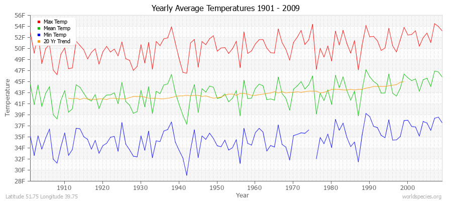 Yearly Average Temperatures 2010 - 2009 (English) Latitude 51.75 Longitude 39.75