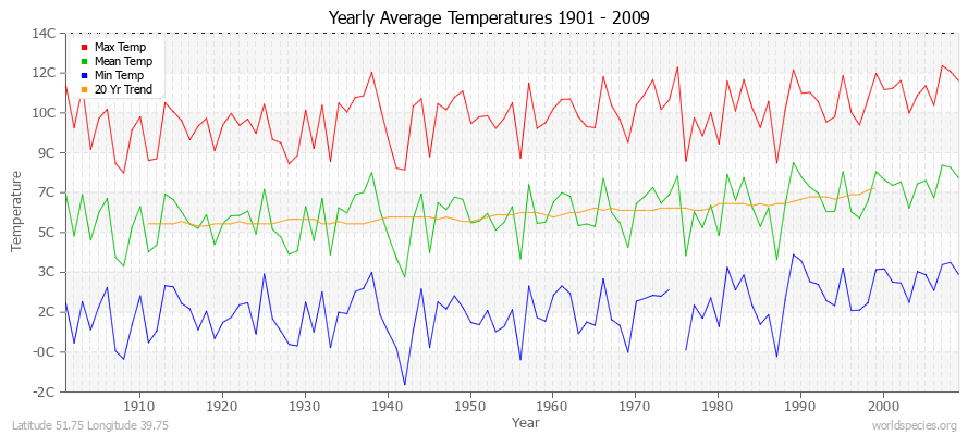 Yearly Average Temperatures 2010 - 2009 (Metric) Latitude 51.75 Longitude 39.75